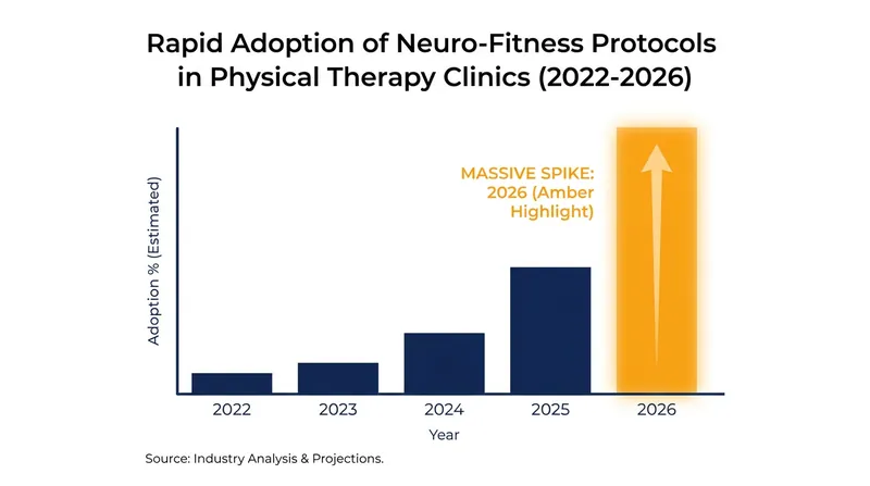 Physical therapy clinics are rapidly retrofitting their spaces to accommodate dual-task equipment.