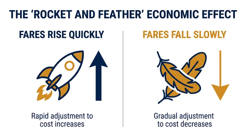 Strong consumer demand allows airlines to keep fares high even as wholesale fuel costs begin to ease.