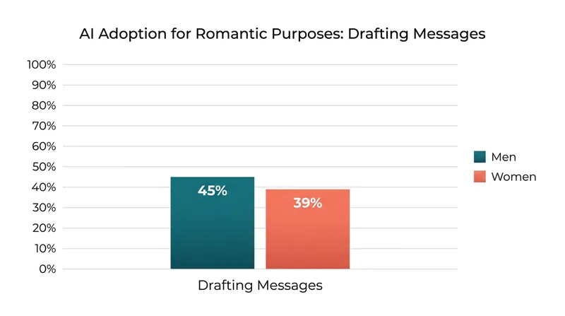 Men are adopting AI text-generation tools for romantic messages at slightly higher rates than women.