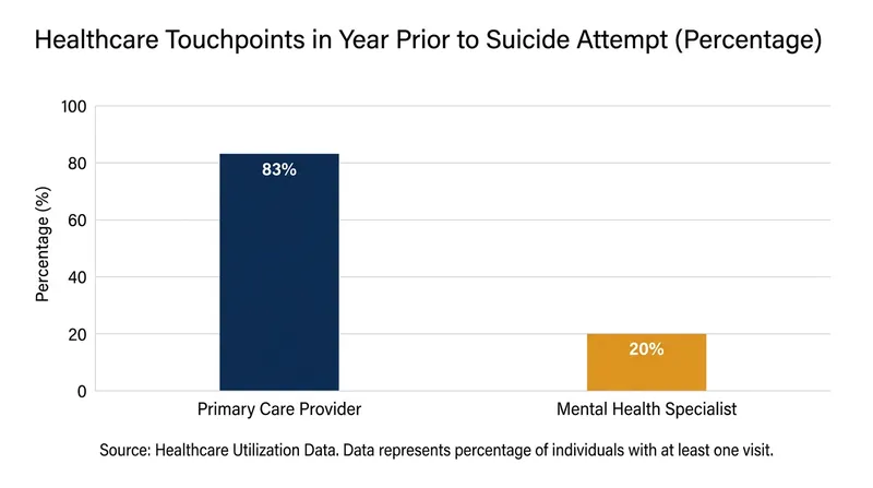The vast majority of patients in crisis visit a general practitioner, not a psychiatrist, in the year before an attempt.