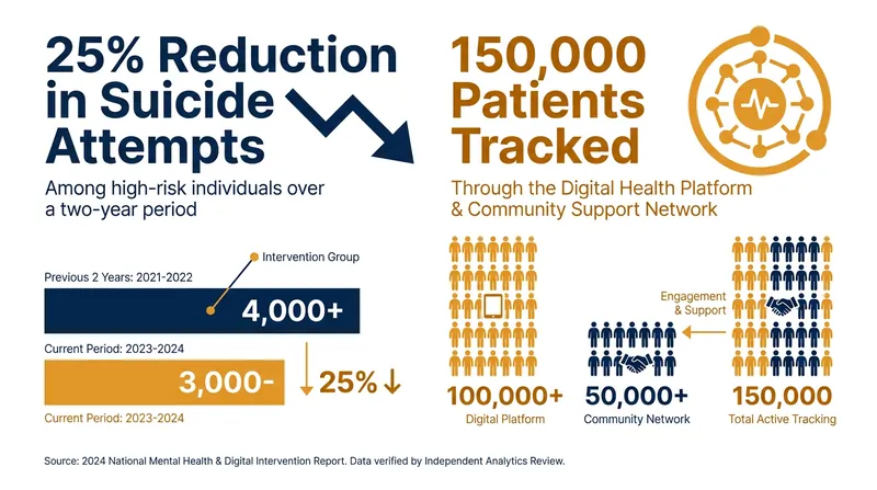 The trial tracked 150,000 patients across 45 clinics, making it one of the most robust mental health studies to date.