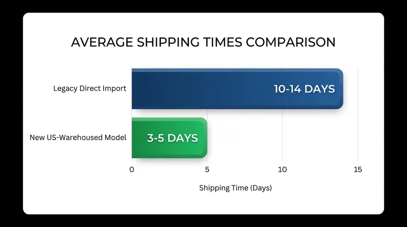 Domestic warehousing drastically cuts delivery times for low-cost goods.