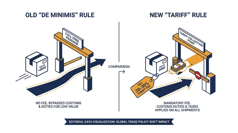 How the elimination of the $800 threshold changes the path of international parcels.