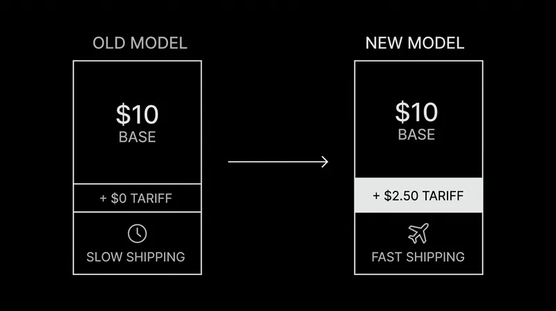 Consumers are trading slightly higher checkout prices for faster, more reliable shipping.