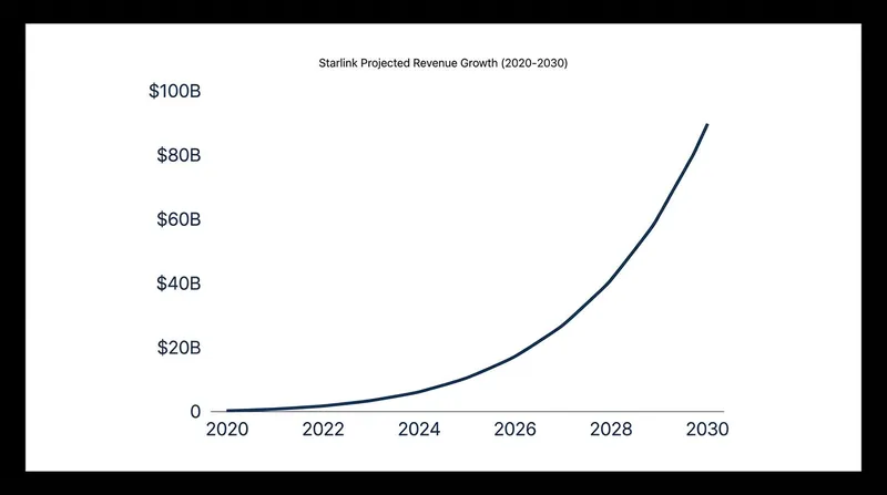 Analysts point to Starlink's recurring subscription revenue as the primary driver behind SpaceX's historic valuation.