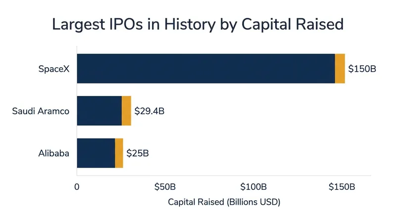 SpaceX's $150 billion capital raise dwarfs previous global records set by Saudi Aramco and Alibaba.