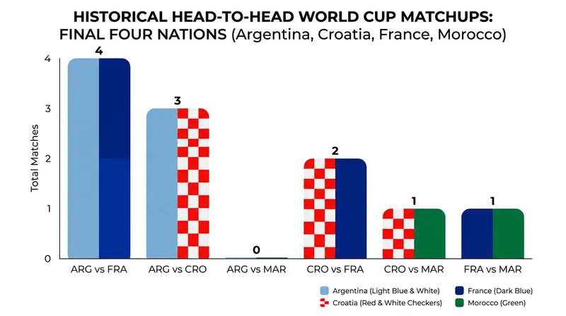 Historical World Cup meetings between the semi-finalists add decades of narrative weight to the upcoming fixtures.