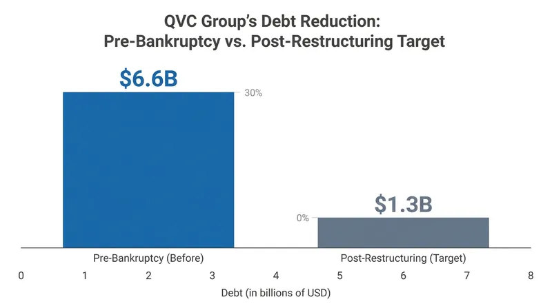 QVC Group's prepackaged bankruptcy aims to eliminate over $5 billion in debt.