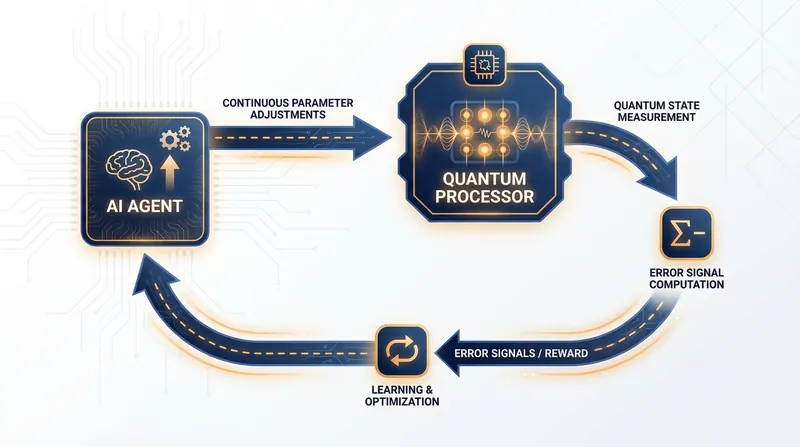 An autonomous AI agent continuously tweaks over 1,000 control parameters to keep the quantum hardware stable.