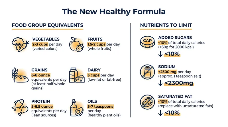 Foods must now contain a meaningful amount of a whole food group while staying under strict limits for added sugars, sodium, and saturated fat.