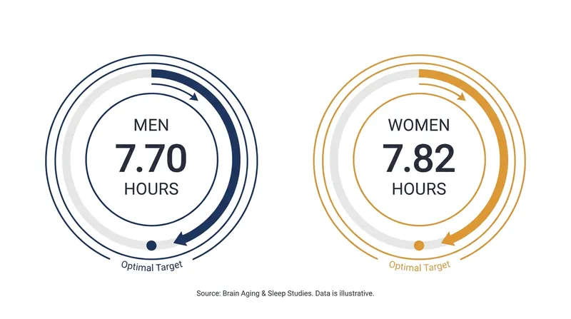 The brain aging clock revealed that women require slightly more sleep than men to achieve optimal cellular repair.