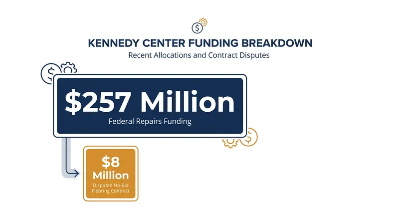 Congress recently approved hundreds of millions for capital repairs, prompting strict oversight of how the funds are deployed.
