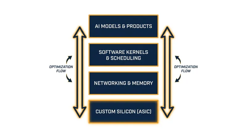 By designing its own silicon, OpenAI can co-optimize its hardware and software simultaneously.