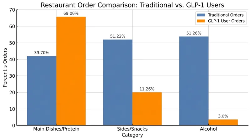 Data from Circana shows a distinct shift in how diners on weight-loss medications construct their meals.