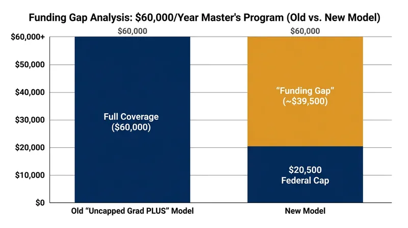 The new $20,500 annual cap leaves a significant funding gap for students attending programs with high tuition costs.