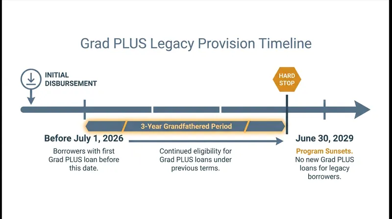 Current students who borrowed before the July 1, 2026 deadline are grandfathered into the old rules for up to three years.