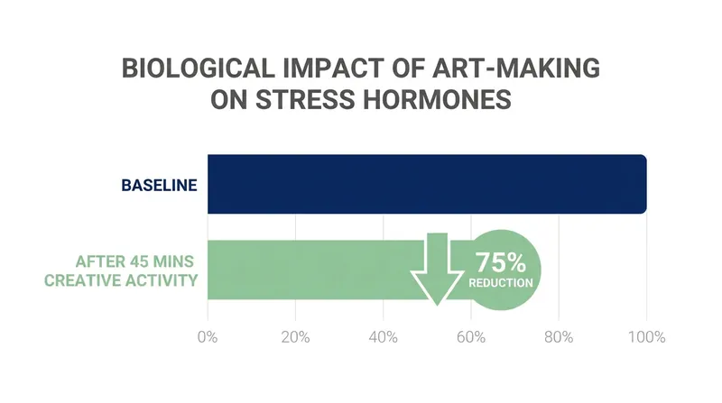 Clinical studies show that 45 minutes of art-making significantly lowers cortisol, the body's primary stress hormone, in 75% of participants.