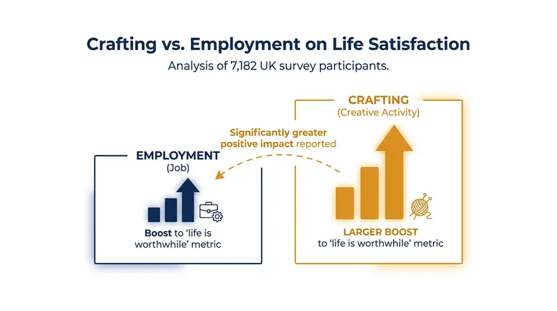 Data from the UK's Taking Part survey revealed that creative hobbies outpaced employment in predicting a person's sense that their life is worthwhile.