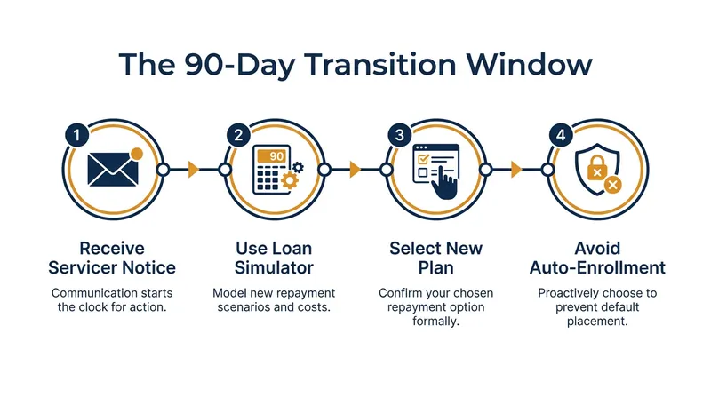 Borrowers have exactly 90 days from the date of their servicer's notice to choose a new repayment pathway.