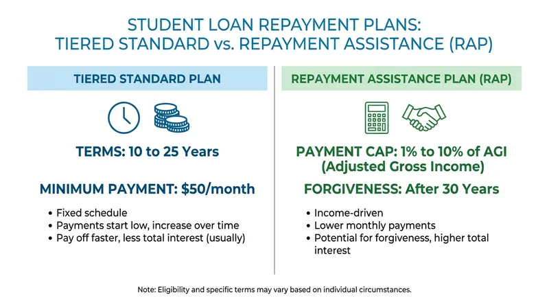 The 2025 legislative overhaul introduced two primary repayment options to replace the SAVE plan.