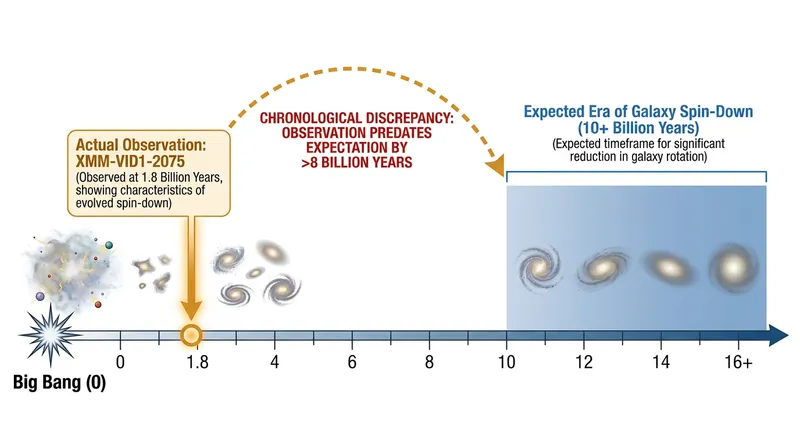 XMM-VID1-2075 achieved a 'mature' non-rotating state billions of years ahead of schedule.