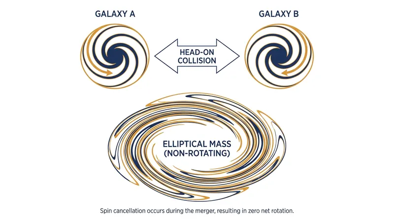 A head-on collision between two galaxies with opposite spins can instantly cancel their angular momentum.