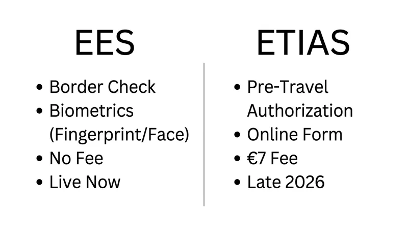 Understanding the difference between the live EES border check and the upcoming ETIAS authorization.