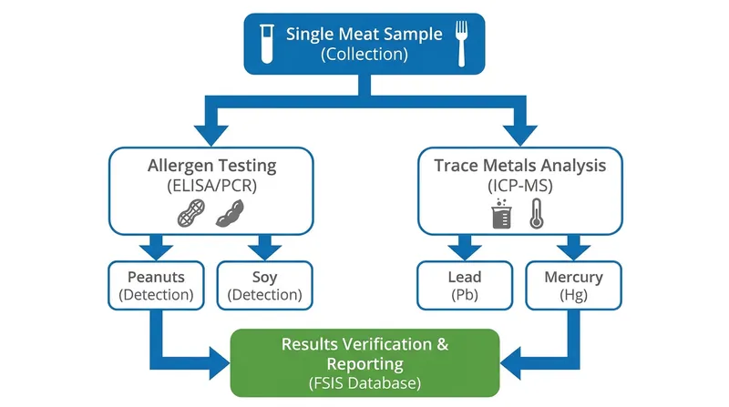 The new metals testing piggybacks on existing allergen samples to avoid disrupting the supply chain.