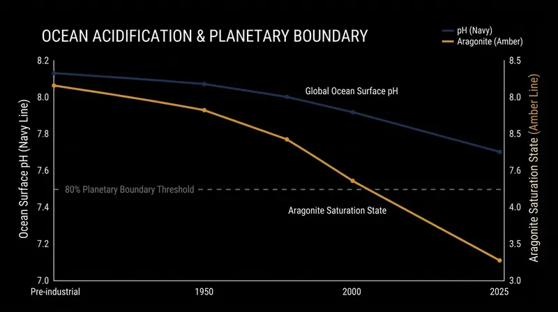 The aragonite saturation state has fallen below the 80% safe operating threshold established by Earth system scientists.