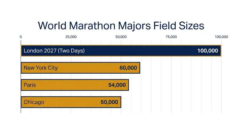 London's two-day expansion will make it the largest marathon event in history by a wide margin.