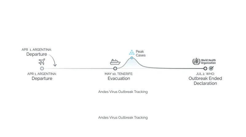 Timeline of the MV Hondius Andes virus outbreak and international response.
