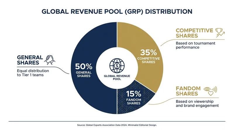 How Riot Games distributes digital revenue to partnered teams under the 2026 model.
