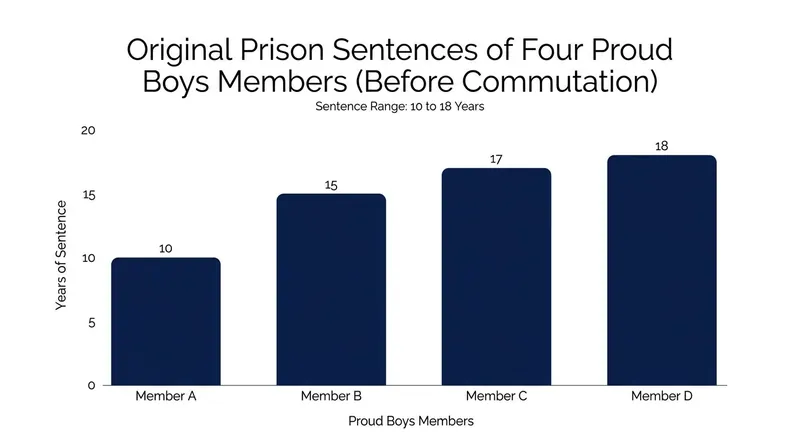 The original prison sentences handed down to the four Proud Boys members in 2023.