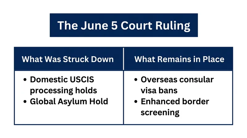 The June 5 federal court ruling provided relief for immigrants inside the U.S. but left the overseas consular ban intact.