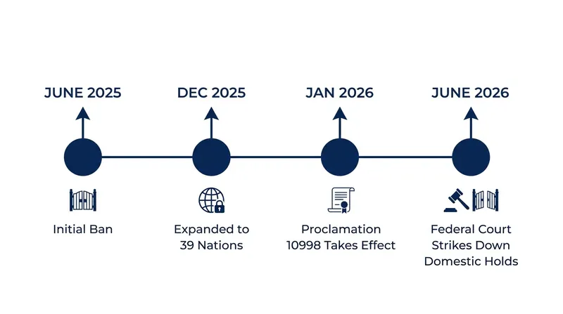 The evolution of the travel restrictions from the initial 2025 order to the recent federal court intervention.