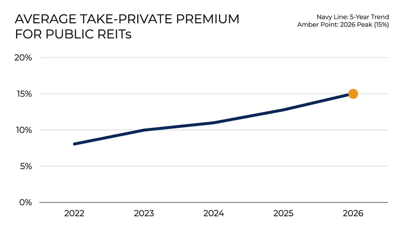 Private equity firms are paying an average 15% premium to acquire public REITs in 2026.