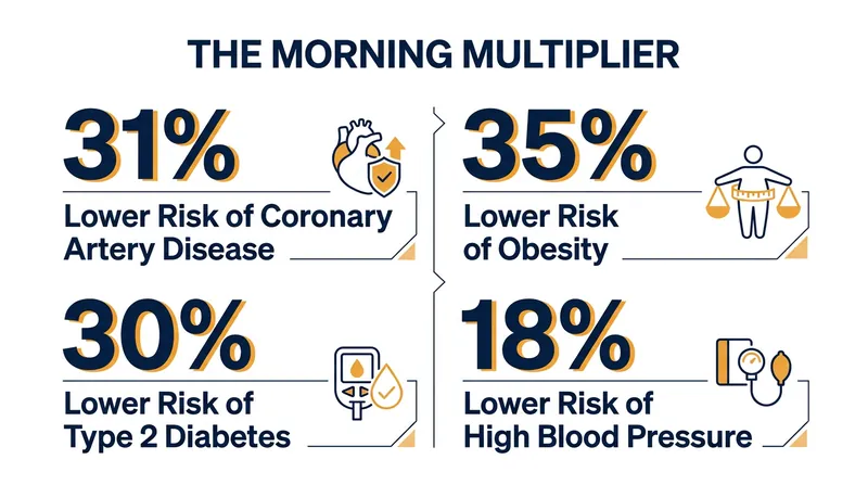 Risk reductions observed in participants who habitually exercised between 7 a.m. and 8 a.m.