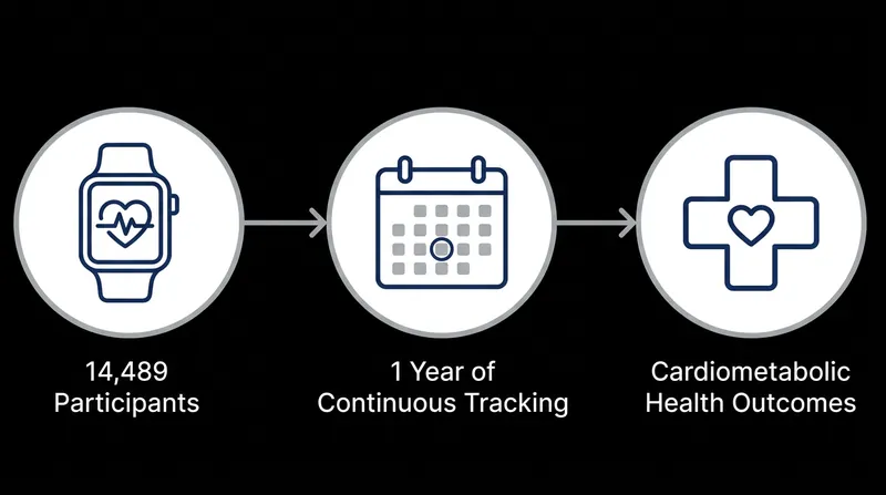 The study utilized continuous wearable data rather than relying on self-reported surveys.