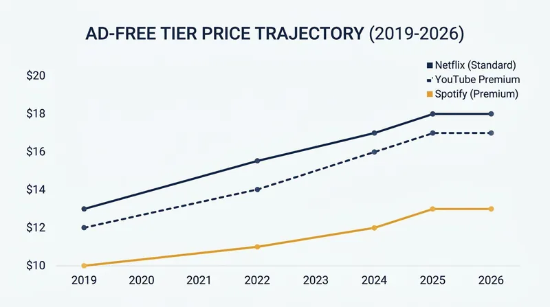 The steady climb of premium streaming subscription costs over the past seven years.