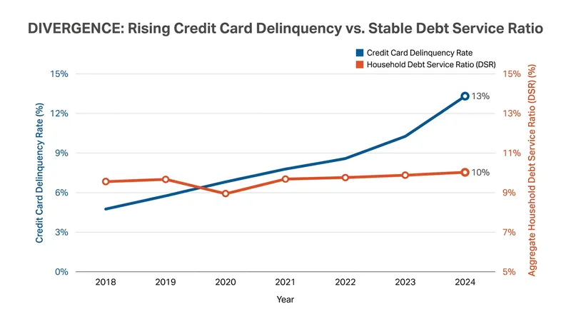 While credit card delinquencies are rising, the overall percentage of income required to service household debt remains below pre-2008 levels.