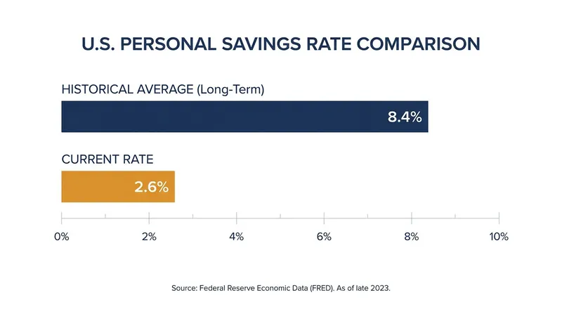 The U.S. personal savings rate has fallen to less than a third of its historical average.