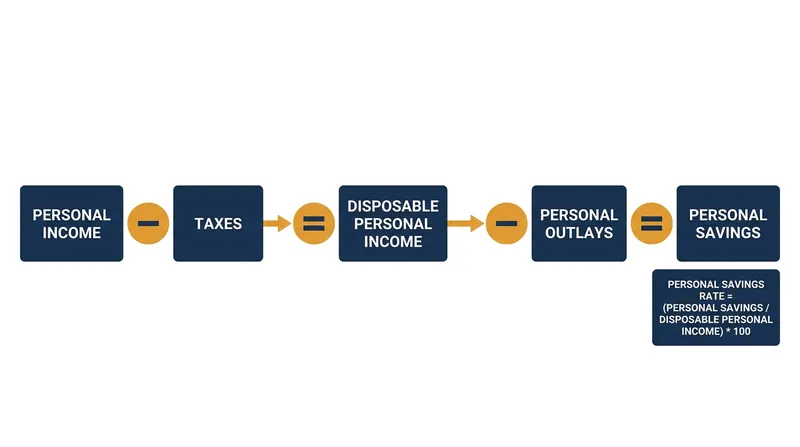 The savings rate is a flow metric measuring monthly cash flow, not total accumulated wealth.