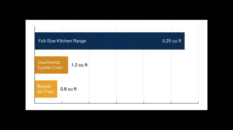 Countertop appliances offer significant energy savings by heating a fraction of the cubic volume of a traditional oven.