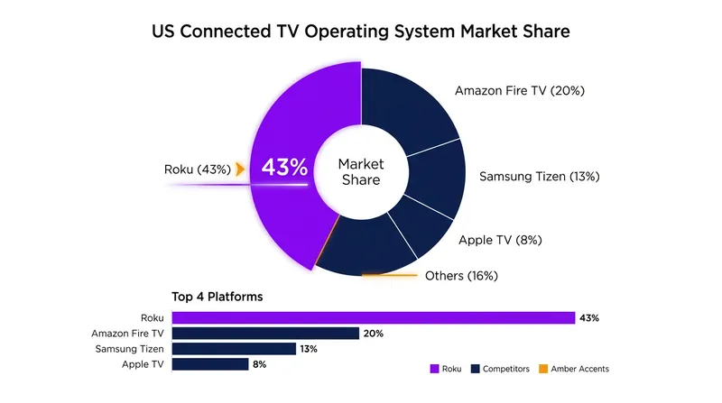 Roku currently dominates the US connected TV market, controlling the operating system for nearly half of all smart TVs and streaming sticks.