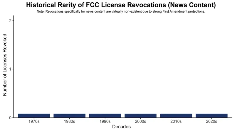 The FCC has historically reserved license revocations for severe technical or financial violations, not editorial content.