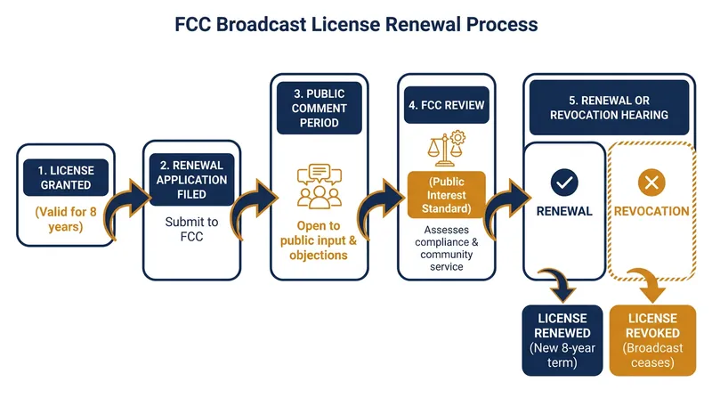 How the FCC's broadcast license renewal process works under the Communications Act of 1934.