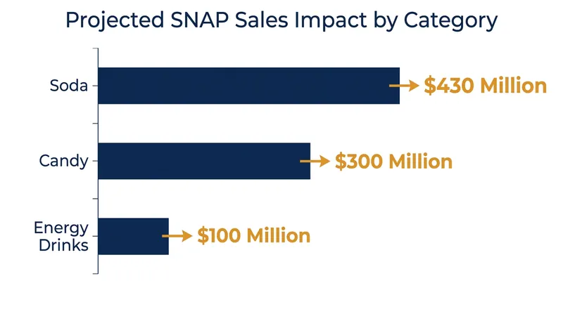 Data analytics firm Numerator estimates an $830 million annual sales loss across targeted categories.