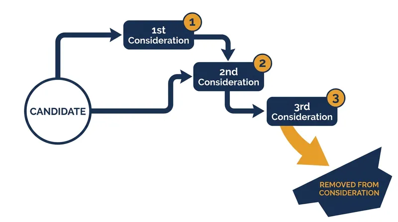 The Three Considerations rule prevents referral lists from becoming clogged with candidates who do not pass the interview stage.