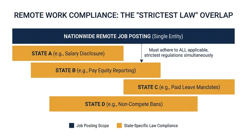 Remote work has effectively turned state-level transparency laws into national mandates.