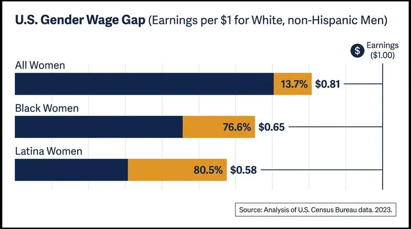 Pay transparency laws aim to dismantle historical wage gaps that disproportionately affect women of color.